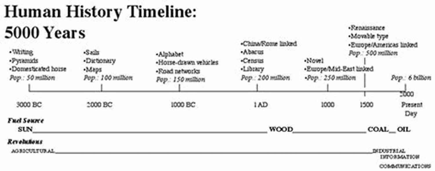 Neolithic Revolution The First Humans: A Brief Human History Timeline
